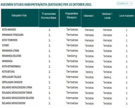 Waspadai Lonjakan Kasus, Satgas COVID-19 Sulut Perketat 6M, 3T, dan Vaksinasi