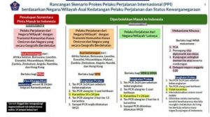 Omicron Merebak, Surat Edaran 23 Terbit, Atur Perjalanan Internasional