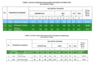 Minahasa Tenggara Terbaik Pelaksanaan Aksi Perlindungan HAM di Sulawesi Utara