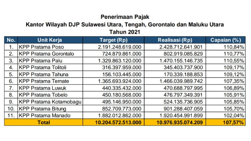 SulutTengGoMalut Capai Target Penerimaan Pajak 100%, Berhasil Himpun Rp10,97 Triliun
