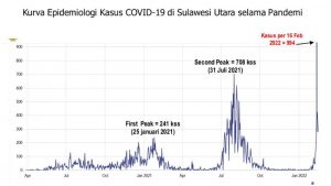 Update 16 Februari: Kasus Harian Naik 994, Tertinggi Dibanding Gelombang I dan II