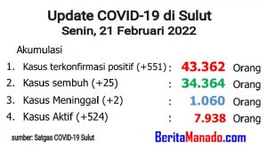 Update 21 Februari: Bertambah 551 Kasus Positif COVID-19, 25 Pasien Sembuh