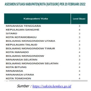Update 22 Februari: Kasus Positif Tembus 1.125, Asesmen Situasi COVID-19 Manado dan Lima Daerah lainnya di Level 4