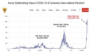 Update 24 Februari: Sulut Bertambah 844 Kasus Positif, 11 Dipastikan Omicron
