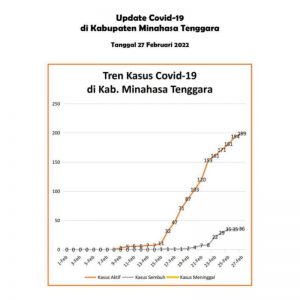 Data COVID-19 Mitra 27 Februari: Total Kasus Aktif 199, Pasien Sembuh 35