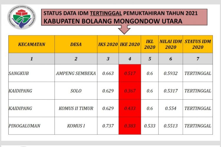 Fadli Usup dan Segudang Capaian DPMD Bolmut