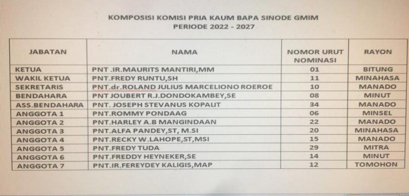 Muncul Dua Komposisi Calon Pengurus PKB Sinode GMIM, Wakil Ketua Ada Fredy Runtu dan Richard Sualang