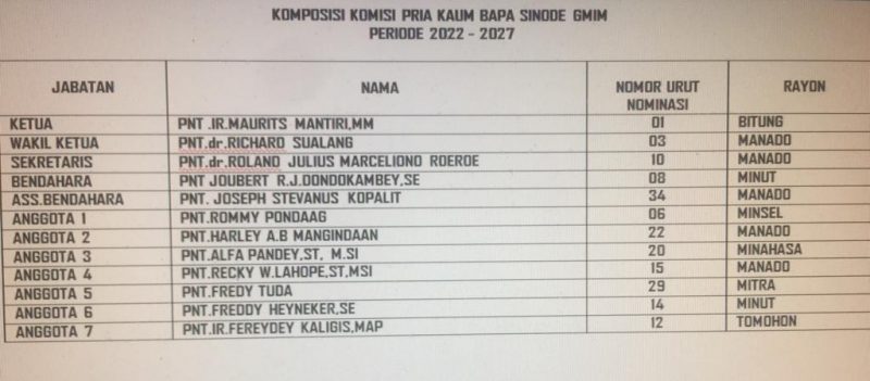 Muncul Dua Komposisi Calon Pengurus PKB Sinode GMIM, Wakil Ketua Ada Fredy Runtu dan Richard Sualang