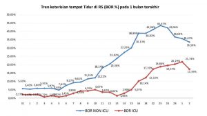 Update 2 Maret: Kasus Pasien Sembuh Naik Signifikan, Keterisian Tempat Tidur di Rumah Sakit Menurun