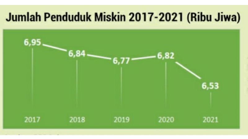 Penduduk Miskin di Era Depri Pontoh - Amin Lasena Masih di Angka Ribuan Jiwa