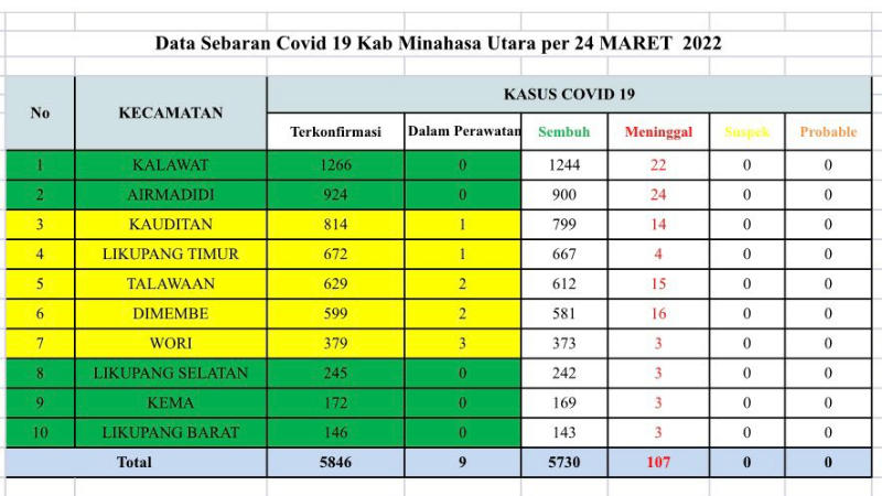 Kasus COVID-19 di Minahasa Utara Turun, Prokes Tetap
