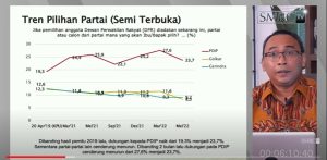 Ini Rilis Survey Nasional Terbaru SMRC Capres 2024    