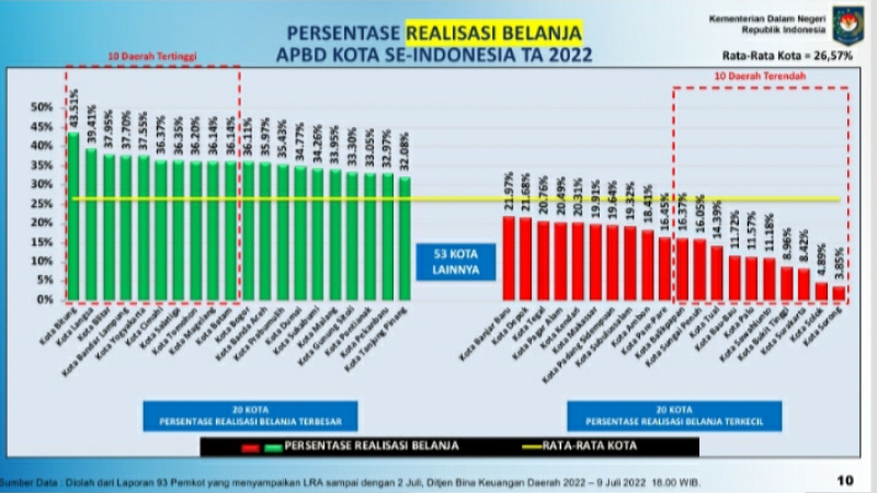 Agus Fatoni Nyatakan Bitung Teratas Realisasi APBD se-Indonesia