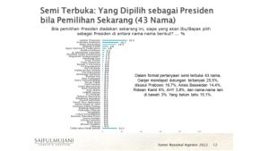 Hasil Survey SMRC, Ganjar Pranowo Ungguli Prabowo dan Anies Baswedan