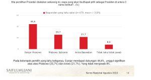 Anies Baswedan Berpeluang Terpilih Presiden Jika Ganjar Pranowo Absen di Pilpres