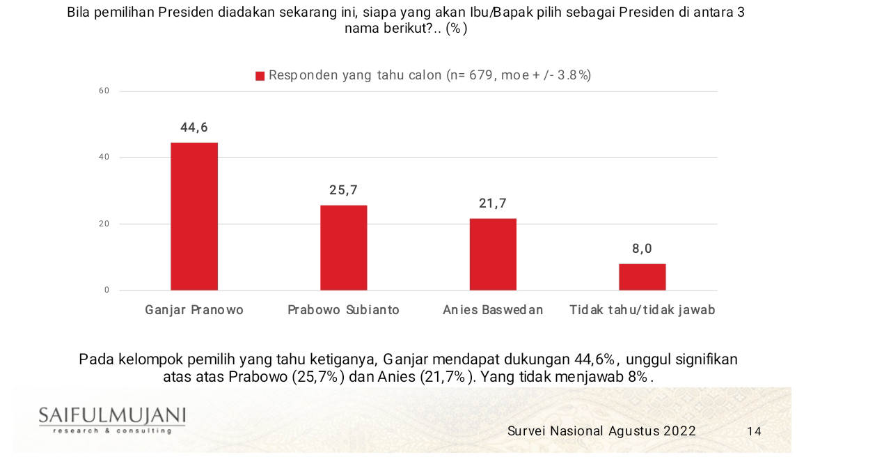 Anies Baswedan Berpeluang Terpilih Presiden Jika Ganjar Pranowo Absen di Pilpres