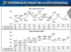 Tekan Laju Inflasi, Pemkot Kotamobagu Anggarkan Rp2 Miliar Bantalan Sosial