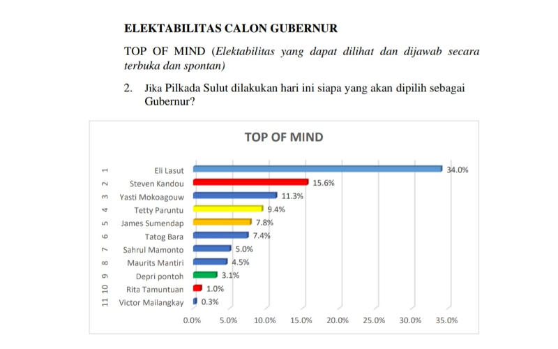 Paling Populer, Elektabilitas Elly Lasut untuk Pemilihan Gubernur Sulut Tertinggi 3 Paling Populer, Elektabilitas Elly Lasut untuk Pemilihan Gubernur Sulut Tertinggi