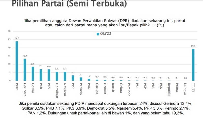 PDIP dan Calegnya Dapat Dukungan Terbesar Jika Pemilu Saat Ini