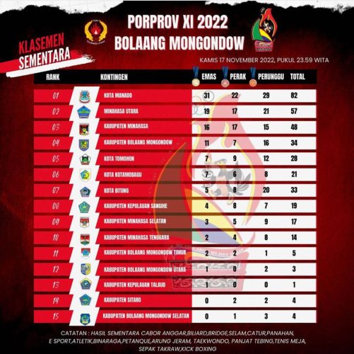 Manado Mantap di Puncak Klasemen Porprov, Lihat Kebersamaan Rio Dondokambey Bersama Atlet 11 Manado Mantap di Puncak Klasemen Porprov, Lihat Kebersamaan Rio Dondokambey Bersama Atlet