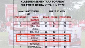 Bitung Urutan Kelima Peraih Medali Terbanyak di Porprov XI 2022 Sulut