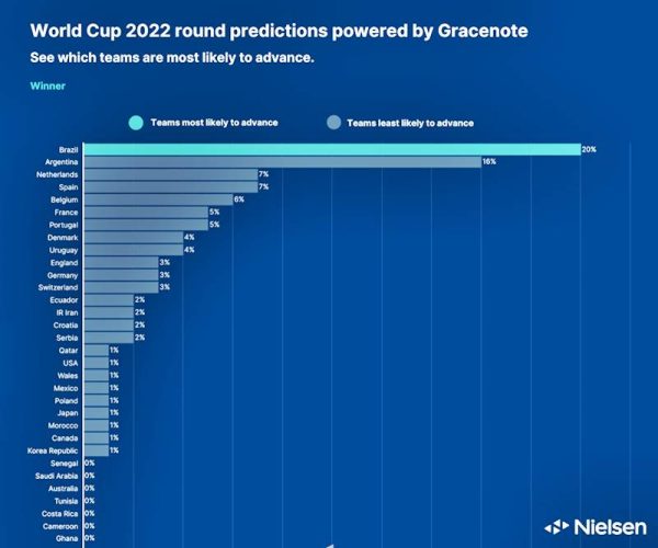 Nielsen Gracenote Prediksi Brazil dan Argentina Akan Menang di Piala Dunia 2022