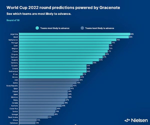Nielsen Gracenote Prediksi Brazil dan Argentina Akan Menang di Piala Dunia 2022