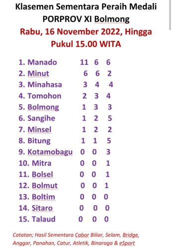 Porprov Bolmong: Manado Kokoh di Puncak Klasemen