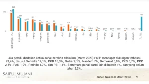 Elektabilitas Sebagian Besar Partai Belum Pulih, PDIP Masih Unggul