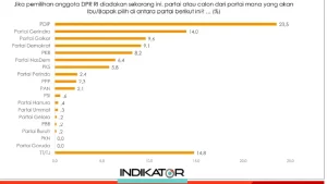 PDI Perjuangan Tak Terkejar, Partai Non Parlemen Ungguli PAN dan PPP
