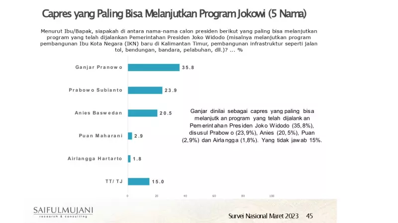 SMRC: Publik Optimis Ganjar Pranowo Lanjutkan Program Pemerintah, Anies Baswedan Diragukan