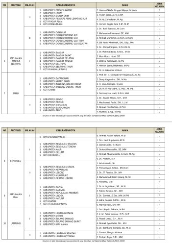 Bawaslu RI Tetapkan Timsel Anggota Bawaslu Kabupaten Kota Periode 2023-2028 untuk 38 Provinsi di Indonesia