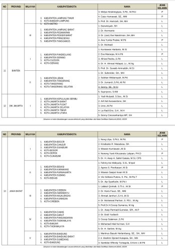 Bawaslu RI Tetapkan Timsel Anggota Bawaslu Kabupaten Kota Periode 2023-2028 untuk 38 Provinsi di Indonesia