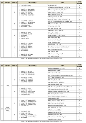 Bawaslu RI Tetapkan Timsel Anggota Bawaslu Kabupaten Kota Periode 2023-2028 untuk 38 Provinsi di Indonesia