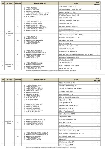 Bawaslu RI Tetapkan Timsel Anggota Bawaslu Kabupaten Kota Periode 2023-2028 untuk 38 Provinsi di Indonesia