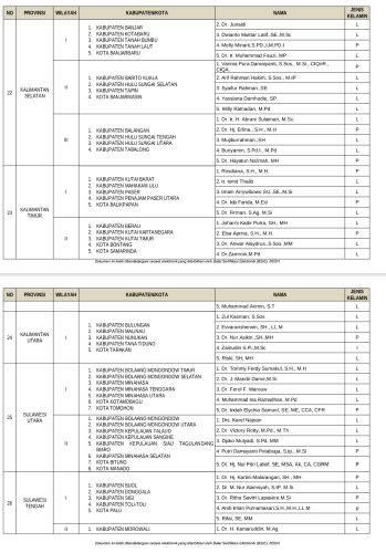 Bawaslu RI Tetapkan Timsel Anggota Bawaslu Kabupaten Kota Periode 2023-2028 untuk 38 Provinsi di Indonesia