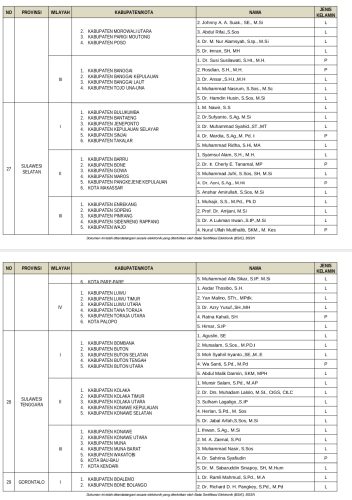 Bawaslu RI Tetapkan Timsel Anggota Bawaslu Kabupaten Kota Periode 2023-2028 untuk 38 Provinsi di Indonesia