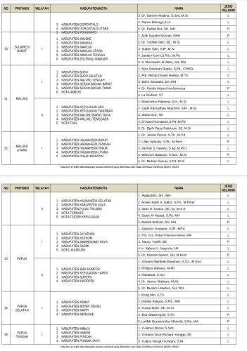 Bawaslu RI Tetapkan Timsel Anggota Bawaslu Kabupaten Kota Periode 2023-2028 untuk 38 Provinsi di Indonesia