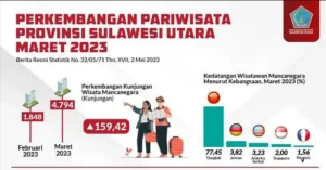 Didominasi Warga Tiongkok, Wisman yang ke Sulut Terus Meningkat