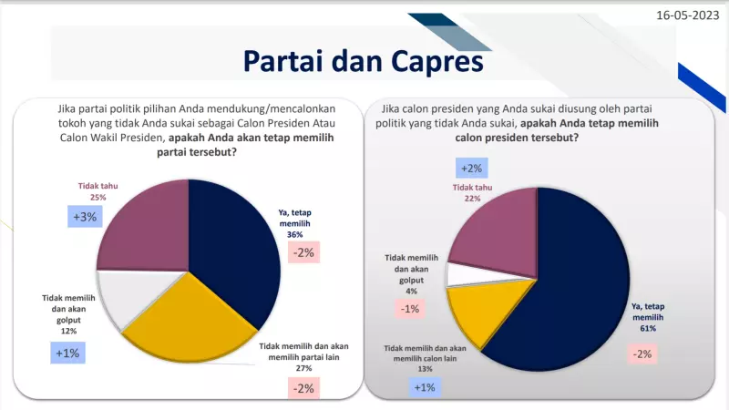 Warga Lebih Memilih Figur Calon yang Disukai Ketimbang Partai Politik