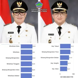 Data Bapanas, Minahasa Utara Catat Skor Ketahanan Pangan Tertinggi di Sulut