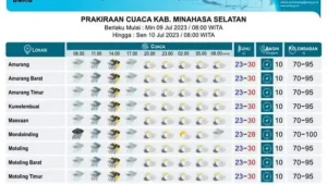 Yang Berencana ke Minahasa Selatan, Simak Prakiraan Cuaca Terkini dari BMKG Sulut