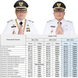 Semester I 2023, Capaian ETPD Minut Tertinggi di Sulut