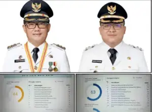 Joune Ganda – Kevin Lotulung Antar Minut Leading Penilaian MCP KPK, Tertinggi di Sulut, Peringkat 6 Nasional