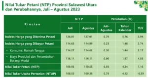 Agustus 2023, Nilai Tukar Petani di Sulawesi Utara Naik 0,56 Persen