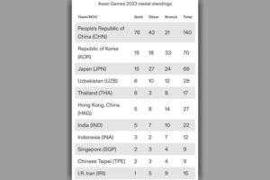 Asian Games 2023: Indonesia Posisi 8 Klasemen Sementara, Terbaik Kedua di ASEAN