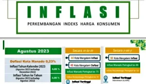 Manado Alami Deflasi di Agustus 2023, Cabai Rawit dan Bawang Merah Penyumbang Terbesar