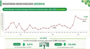 3.782 Wisatawan Asing Masuk Manado, Warga Tiongkok Masih Mendominasi