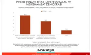 Survei Indikator: Politik Dinasti Tidak Menjadi Persoalan