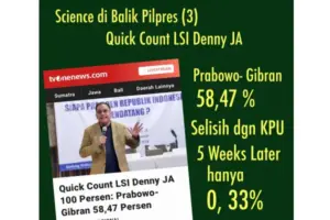 Paling Akurat, Data LSI Denny JA Hanya Berselisih 0,5% Dibanding KPU